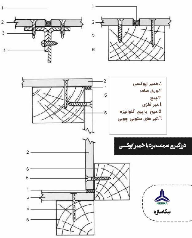 درگیری سمنت برد با خمیر اپوکسی | نصب سمنت برد | نبکاسازه 